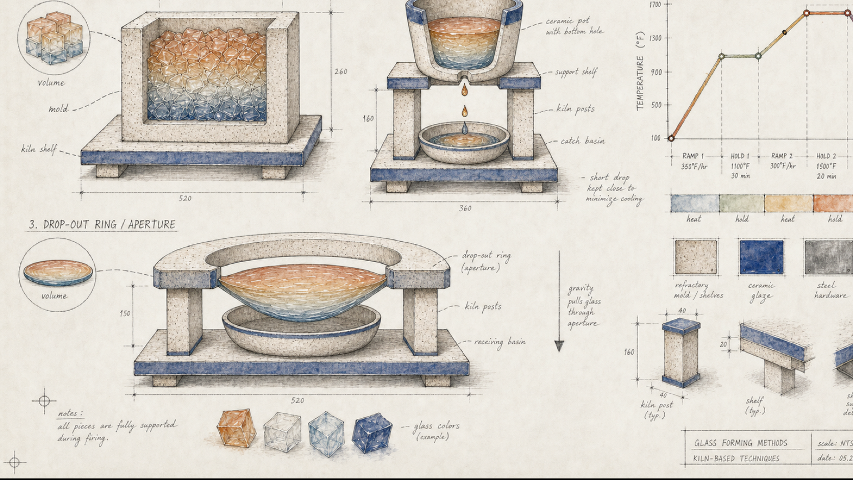 Architectural watercolor cutaway showing glass volume, mold mass, gravity, and controlled schedule zones.